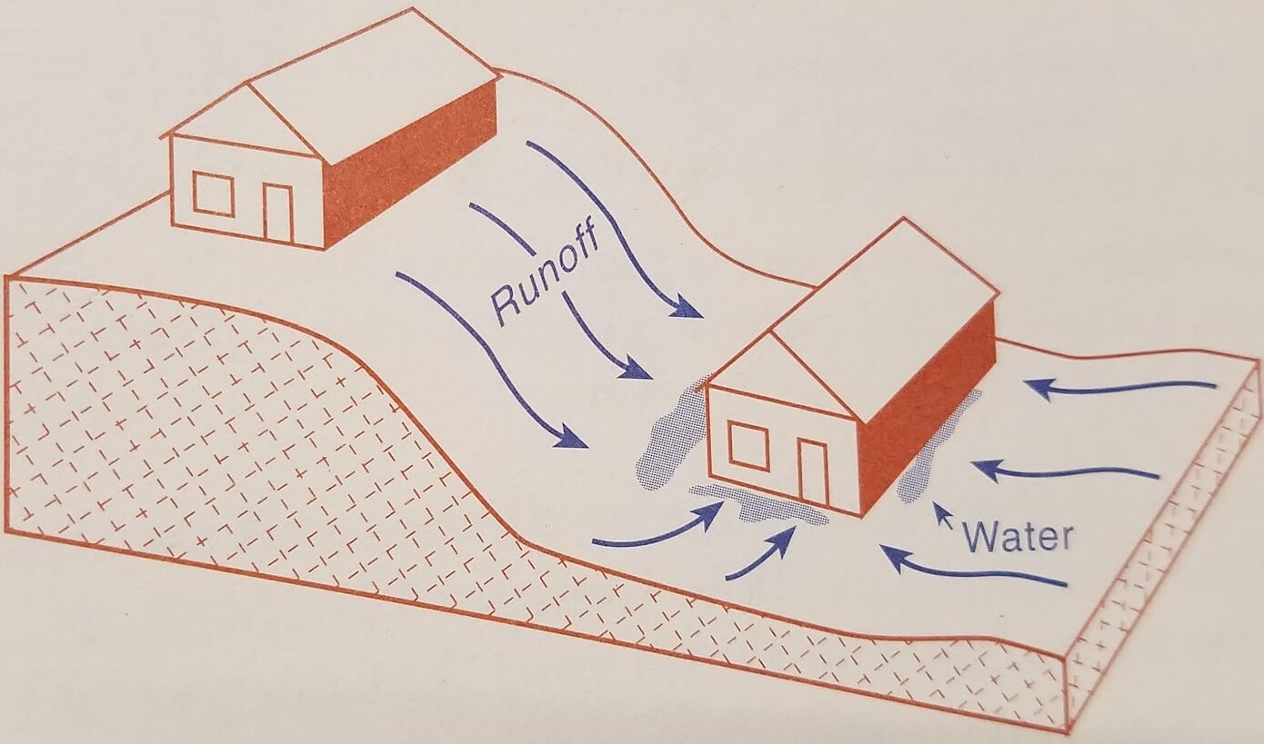 home prone to hydrostatic pressure due to water hill