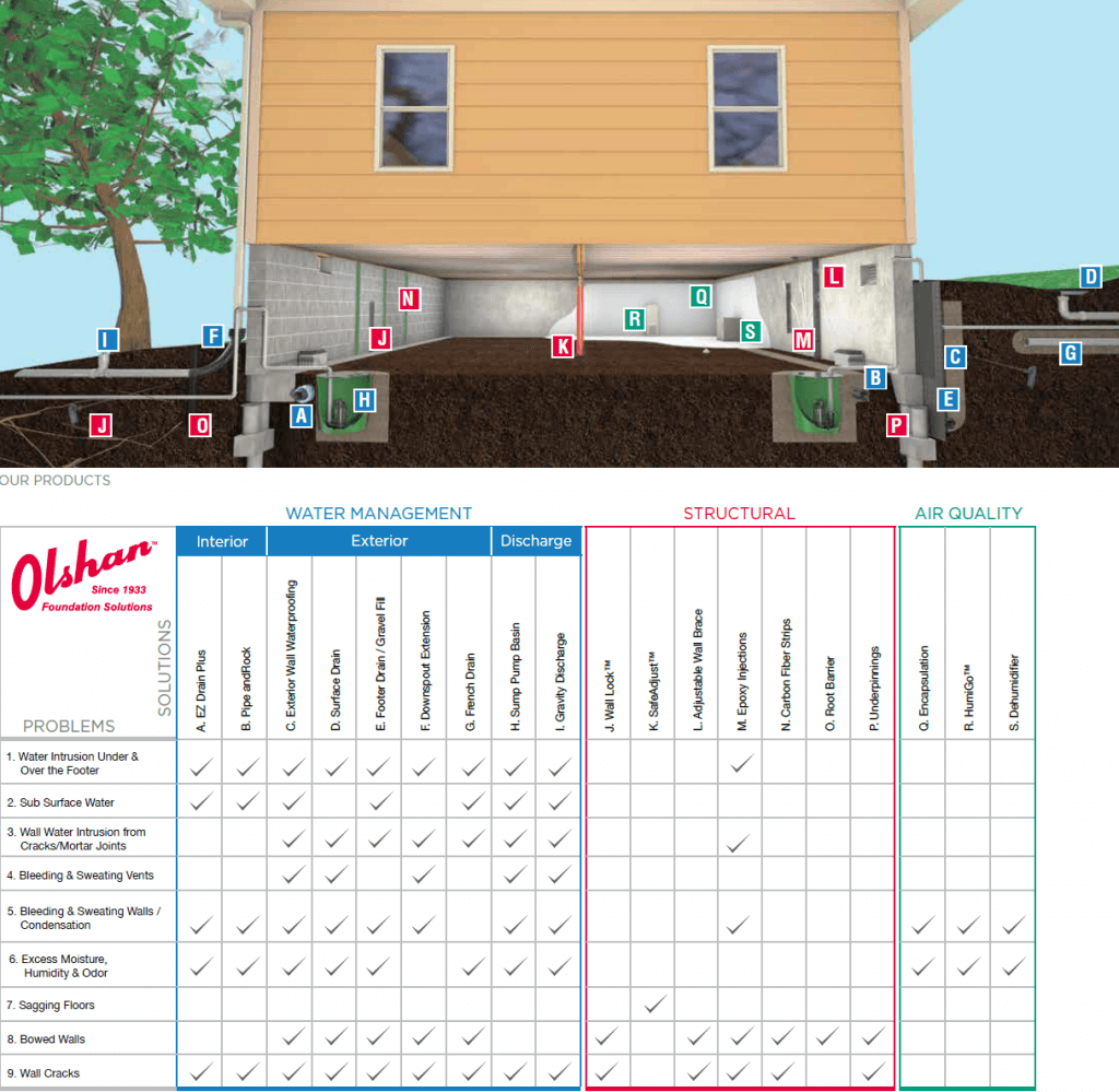 foundation repair products and services