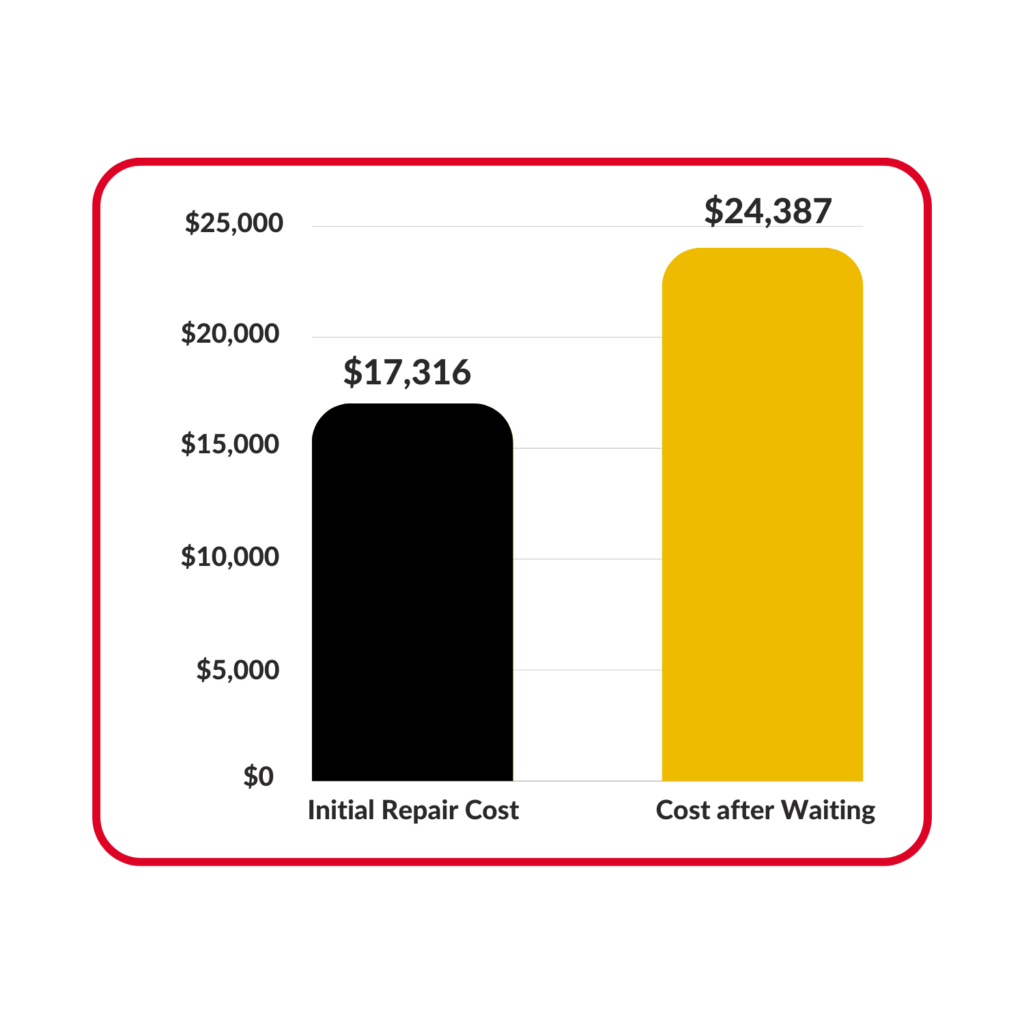 Cost of Waiting - Chart