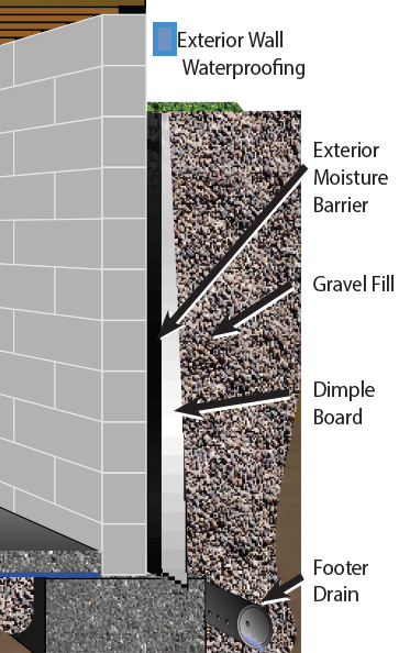 Exterior basement wall waterproofing diagram
