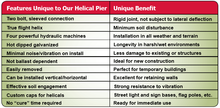 helical pier information