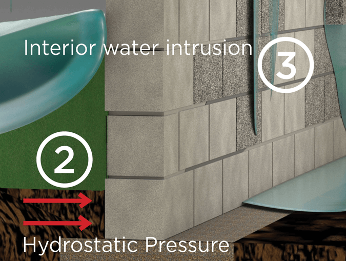 hydrostatic pressure and water intrusion on basement wall