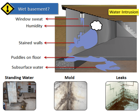 Drainage problems illustration